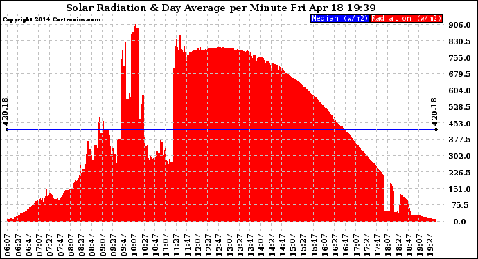 Solar PV/Inverter Performance Solar Radiation & Day Average per Minute