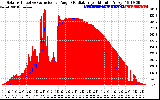 Solar PV/Inverter Performance Solar Radiation & Effective Solar Radiation per Minute