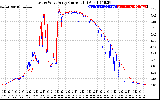 Solar PV/Inverter Performance Photovoltaic Panel Current Output