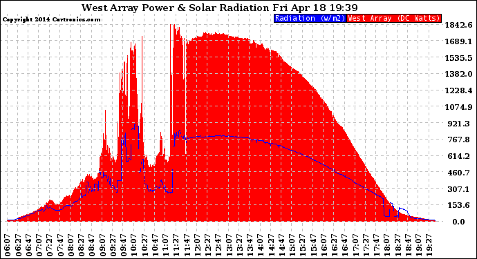 Solar PV/Inverter Performance West Array Power Output & Solar Radiation