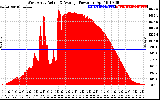 Solar PV/Inverter Performance West Array Actual & Average Power Output