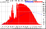 Solar PV/Inverter Performance West Array Actual & Running Average Power Output