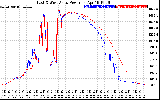 Solar PV/Inverter Performance Photovoltaic Panel Power Output