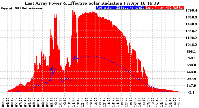 Solar PV/Inverter Performance East Array Power Output & Effective Solar Radiation