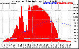 Solar PV/Inverter Performance East Array Actual & Running Average Power Output