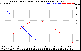 Solar PV/Inverter Performance Sun Altitude Angle & Sun Incidence Angle on PV Panels