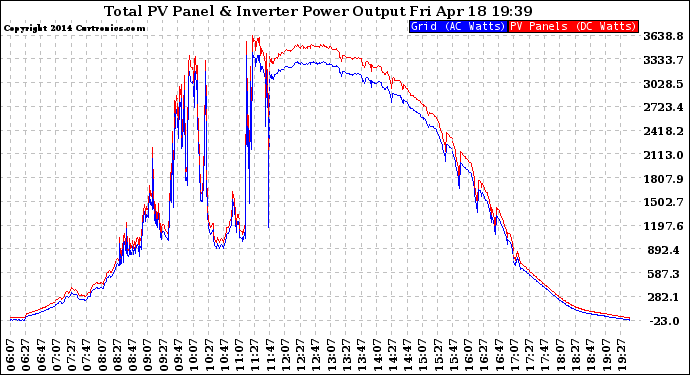 Solar PV/Inverter Performance PV Panel Power Output & Inverter Power Output