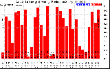 Solar PV/Inverter Performance Daily Solar Energy Production