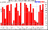 Solar PV/Inverter Performance Daily Solar Energy Production Value