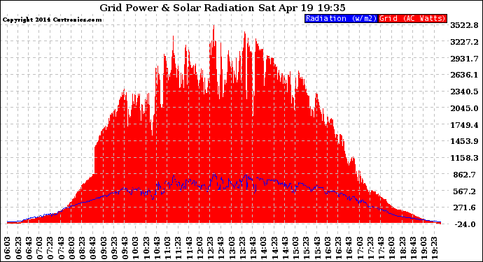 Solar PV/Inverter Performance Grid Power & Solar Radiation