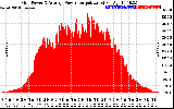 Solar PV/Inverter Performance Inverter Power Output