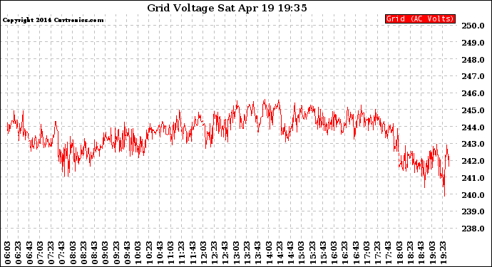 Solar PV/Inverter Performance Grid Voltage