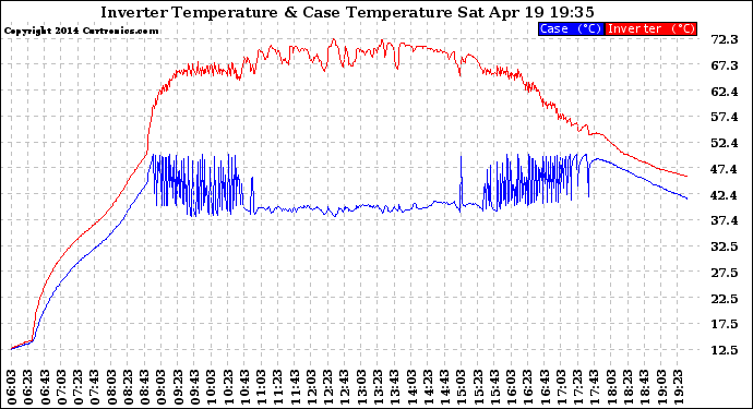 Solar PV/Inverter Performance Inverter Operating Temperature