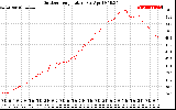 Solar PV/Inverter Performance Outdoor Temperature