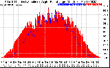 Solar PV/Inverter Performance Solar Radiation & Effective Solar Radiation per Minute