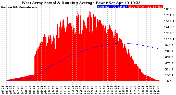Solar PV/Inverter Performance West Array Actual & Running Average Power Output