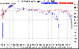 Solar PV/Inverter Performance Photovoltaic Panel Voltage Output