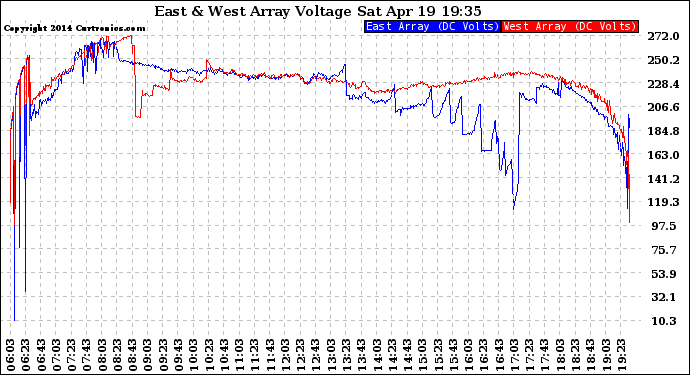 Solar PV/Inverter Performance Photovoltaic Panel Voltage Output