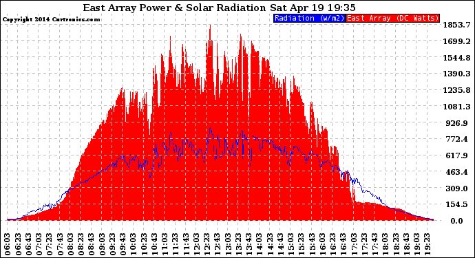 Solar PV/Inverter Performance East Array Power Output & Solar Radiation