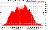 Solar PV/Inverter Performance East Array Actual & Average Power Output