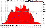 Solar PV/Inverter Performance East Array Actual & Running Average Power Output