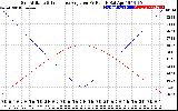 Solar PV/Inverter Performance Sun Altitude Angle & Sun Incidence Angle on PV Panels