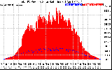 Solar PV/Inverter Performance Total PV Panel Power Output & Solar Radiation