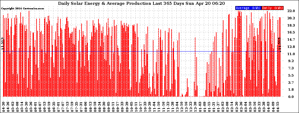 Solar PV/Inverter Performance Daily Solar Energy Production Last 365 Days