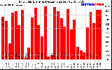 Solar PV/Inverter Performance Daily Solar Energy Production Value