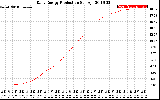 Solar PV/Inverter Performance Daily Energy Production