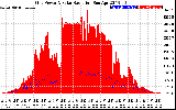 Solar PV/Inverter Performance Grid Power & Solar Radiation