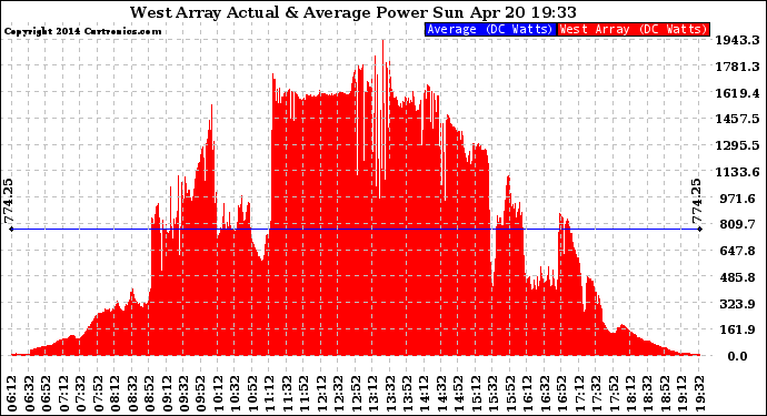 Solar PV/Inverter Performance West Array Actual & Average Power Output