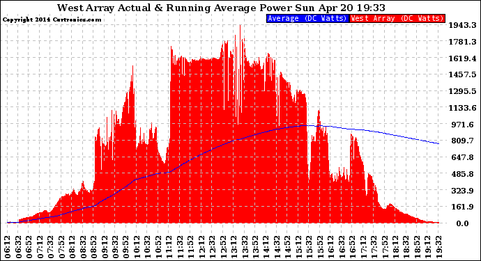 Solar PV/Inverter Performance West Array Actual & Running Average Power Output