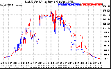 Solar PV/Inverter Performance Photovoltaic Panel Power Output