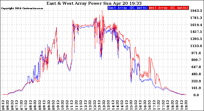 Solar PV/Inverter Performance Photovoltaic Panel Power Output