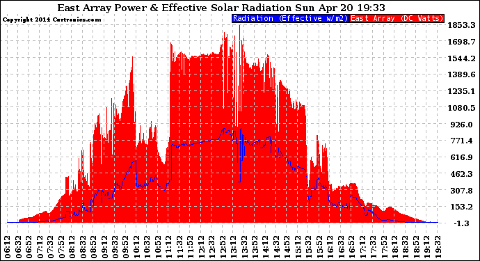 Solar PV/Inverter Performance East Array Power Output & Effective Solar Radiation