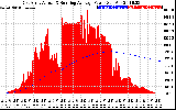 Solar PV/Inverter Performance East Array Actual & Running Average Power Output