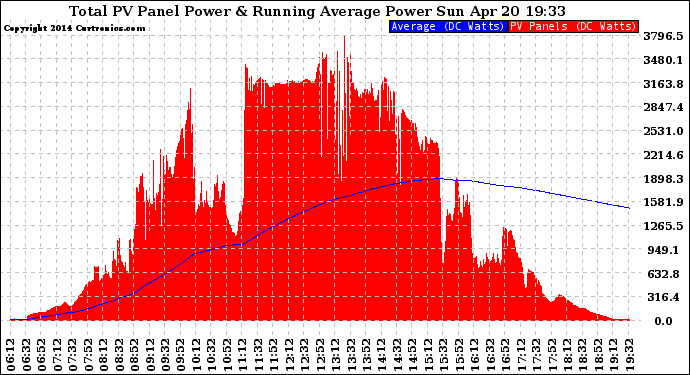 Solar PV/Inverter Performance Total PV Panel & Running Average Power Output