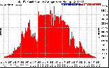 Solar PV/Inverter Performance Total PV Panel Power Output