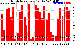 Solar PV/Inverter Performance Daily Solar Energy Production