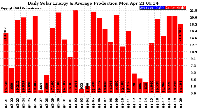 Solar PV/Inverter Performance Daily Solar Energy Production