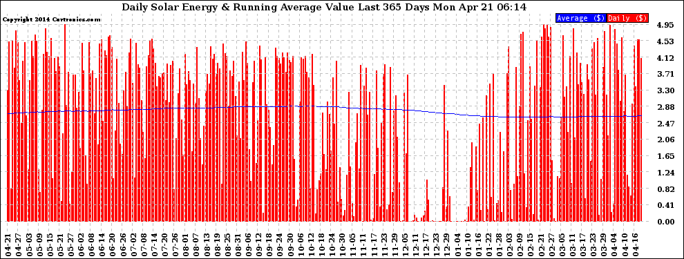 Solar PV/Inverter Performance Daily Solar Energy Production Value Running Average Last 365 Days