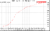 Solar PV/Inverter Performance Daily Energy Production