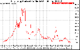 Solar PV/Inverter Performance Daily Energy Production Per Minute