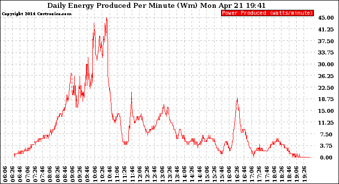 Solar PV/Inverter Performance Daily Energy Production Per Minute