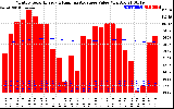 Solar PV/Inverter Performance Monthly Solar Energy Production Value Running Average