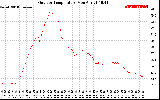 Solar PV/Inverter Performance Outdoor Temperature