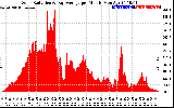 Solar PV/Inverter Performance Solar Radiation & Day Average per Minute