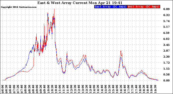 Solar PV/Inverter Performance Photovoltaic Panel Current Output