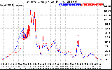 Solar PV/Inverter Performance Photovoltaic Panel Power Output